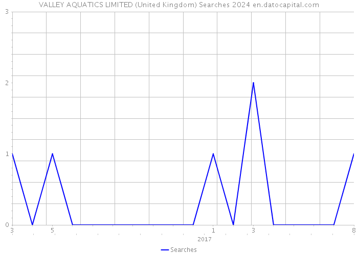 VALLEY AQUATICS LIMITED (United Kingdom) Searches 2024 