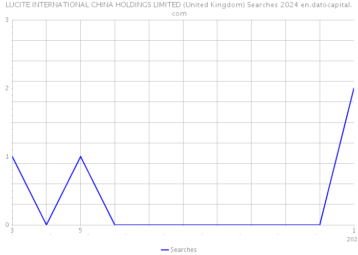 LUCITE INTERNATIONAL CHINA HOLDINGS LIMITED (United Kingdom) Searches 2024 