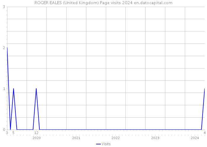 ROGER EALES (United Kingdom) Page visits 2024 