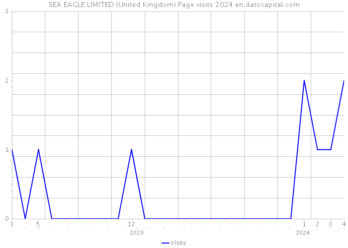 SEA EAGLE LIMITED (United Kingdom) Page visits 2024 