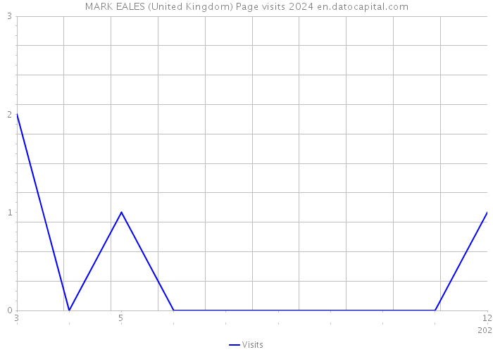 MARK EALES (United Kingdom) Page visits 2024 