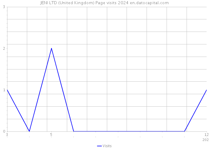 JENI LTD (United Kingdom) Page visits 2024 