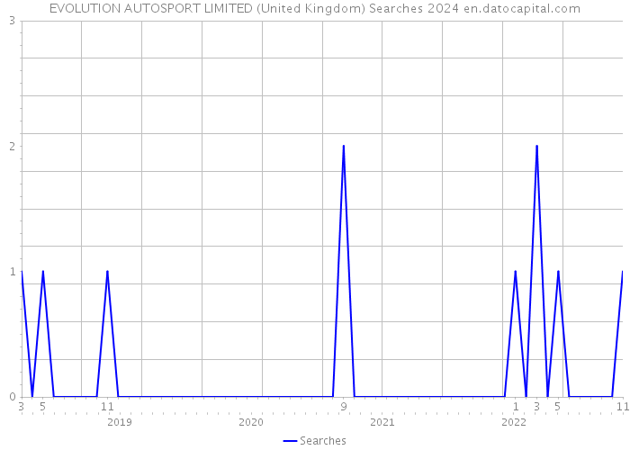 EVOLUTION AUTOSPORT LIMITED (United Kingdom) Searches 2024 