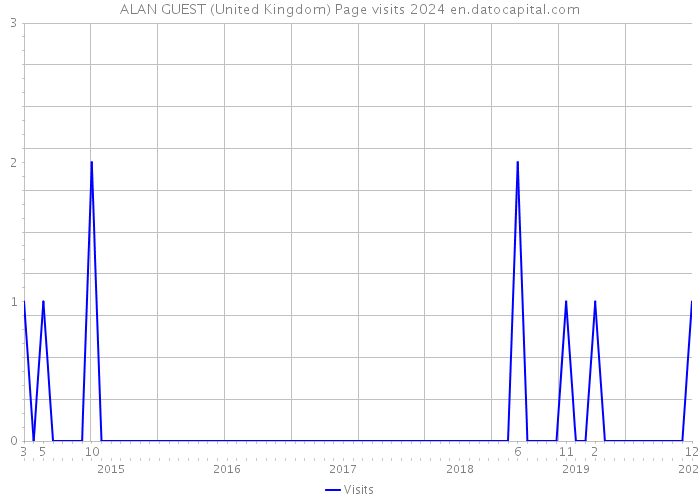 ALAN GUEST (United Kingdom) Page visits 2024 