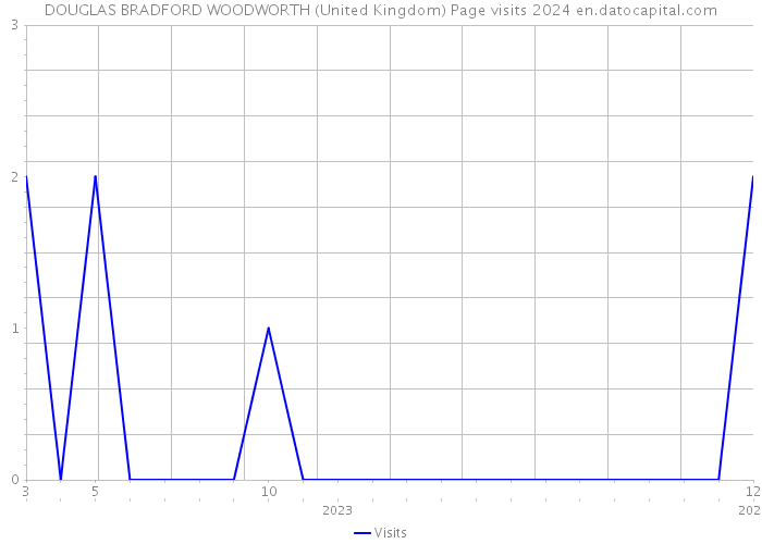DOUGLAS BRADFORD WOODWORTH (United Kingdom) Page visits 2024 