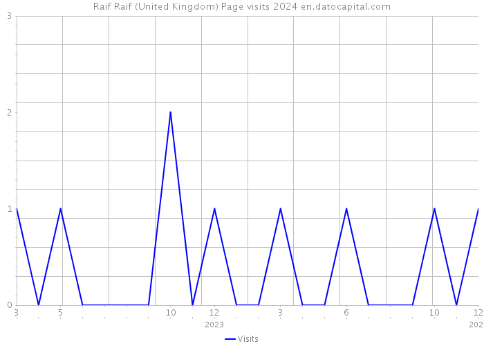 Raif Raif (United Kingdom) Page visits 2024 
