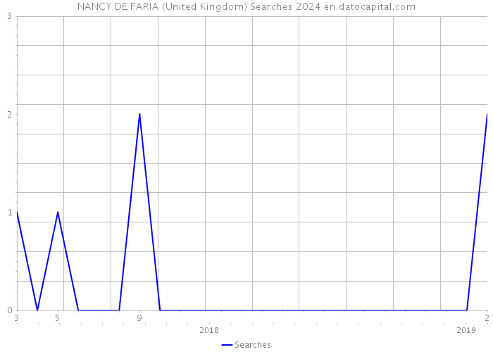 NANCY DE FARIA (United Kingdom) Searches 2024 