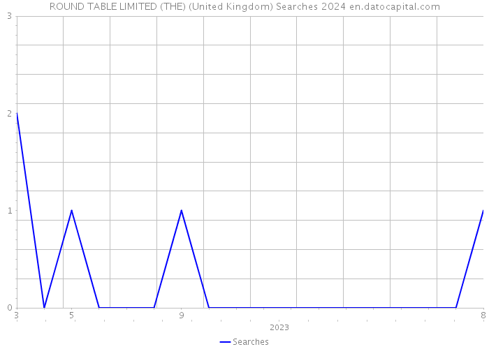 ROUND TABLE LIMITED (THE) (United Kingdom) Searches 2024 