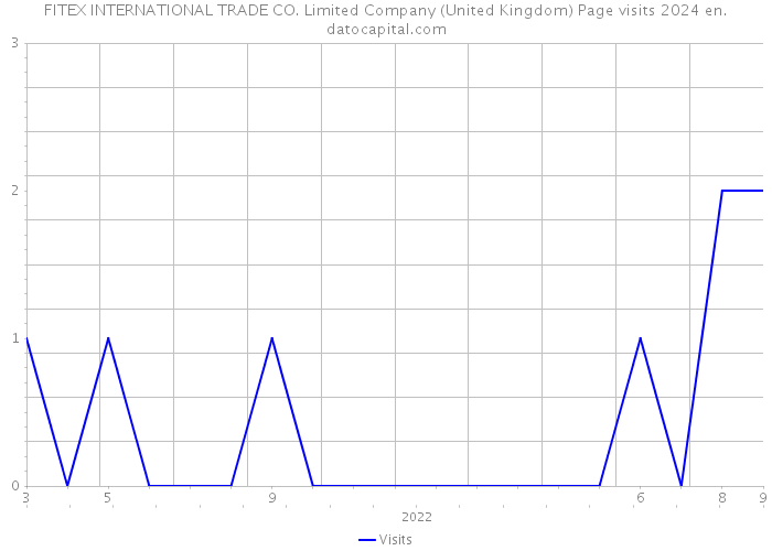 FITEX INTERNATIONAL TRADE CO. Limited Company (United Kingdom) Page visits 2024 