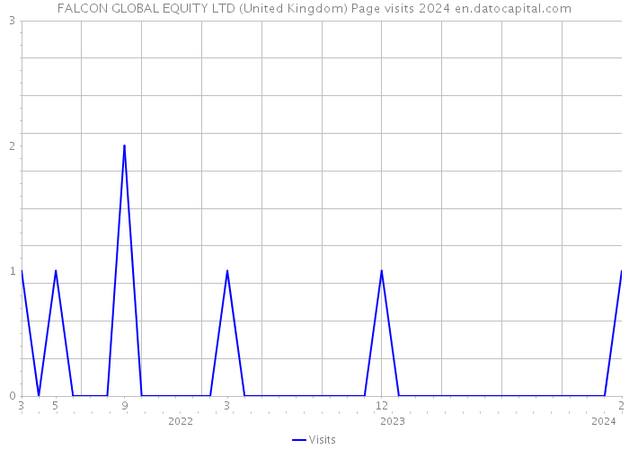 FALCON GLOBAL EQUITY LTD (United Kingdom) Page visits 2024 