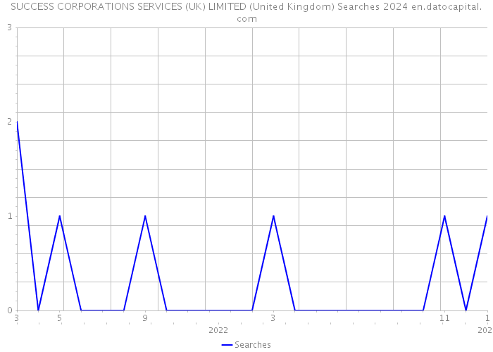 SUCCESS CORPORATIONS SERVICES (UK) LIMITED (United Kingdom) Searches 2024 