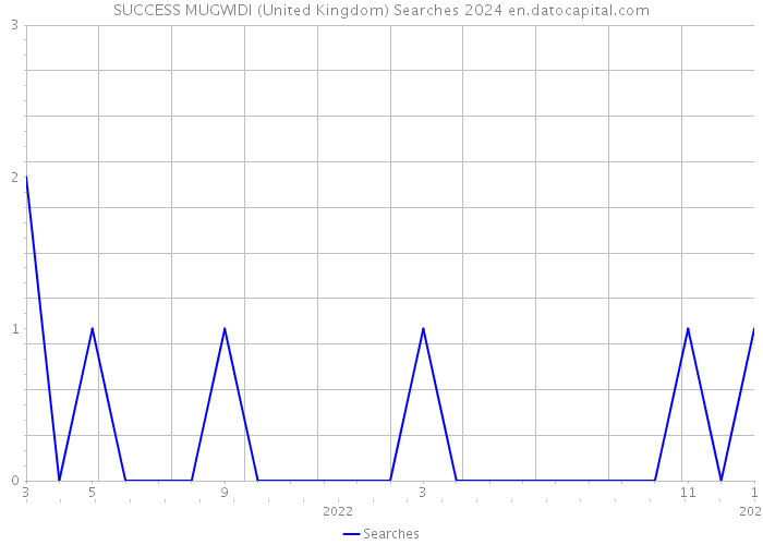 SUCCESS MUGWIDI (United Kingdom) Searches 2024 