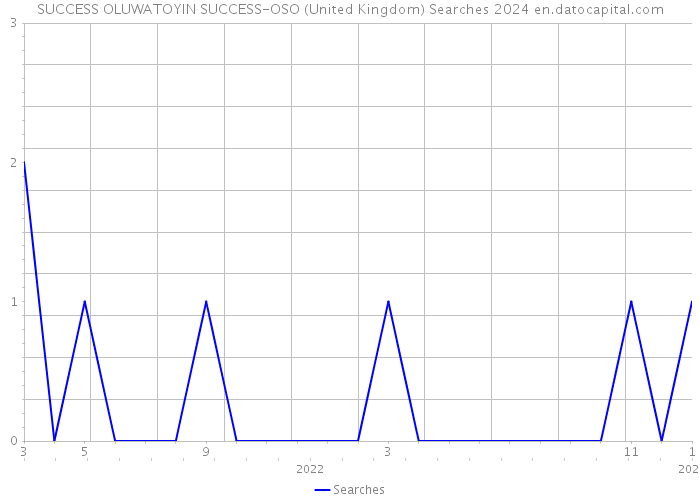 SUCCESS OLUWATOYIN SUCCESS-OSO (United Kingdom) Searches 2024 