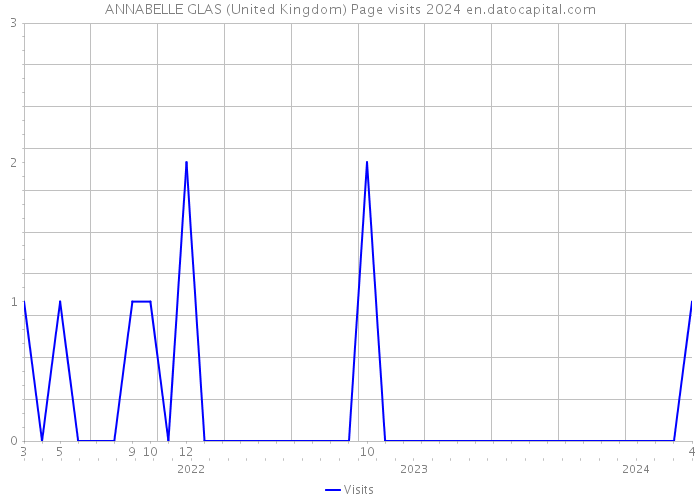 ANNABELLE GLAS (United Kingdom) Page visits 2024 