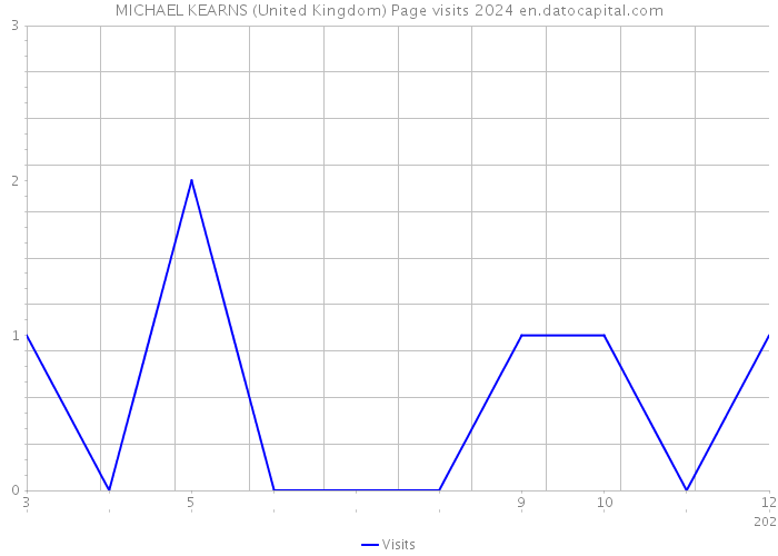 MICHAEL KEARNS (United Kingdom) Page visits 2024 