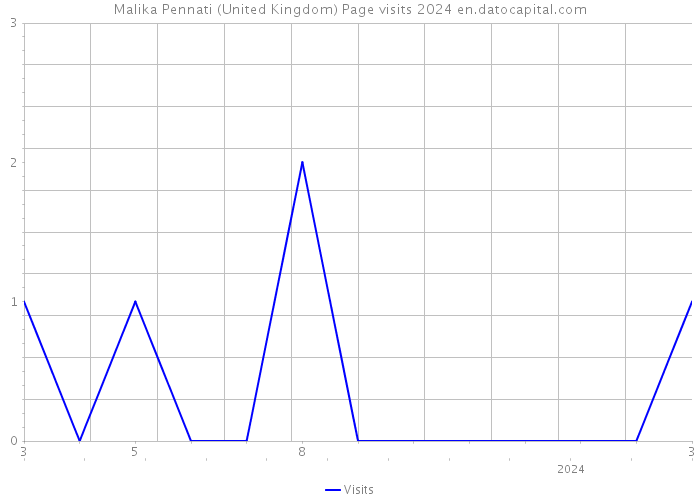 Malika Pennati (United Kingdom) Page visits 2024 