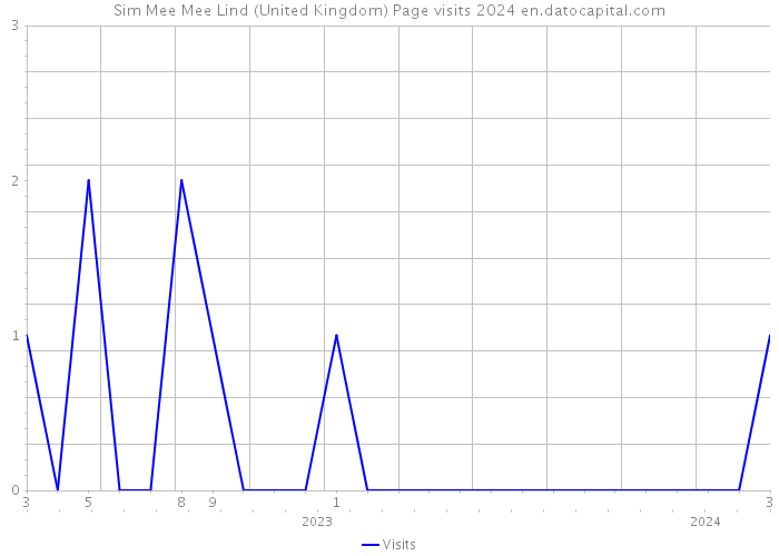 Sim Mee Mee Lind (United Kingdom) Page visits 2024 