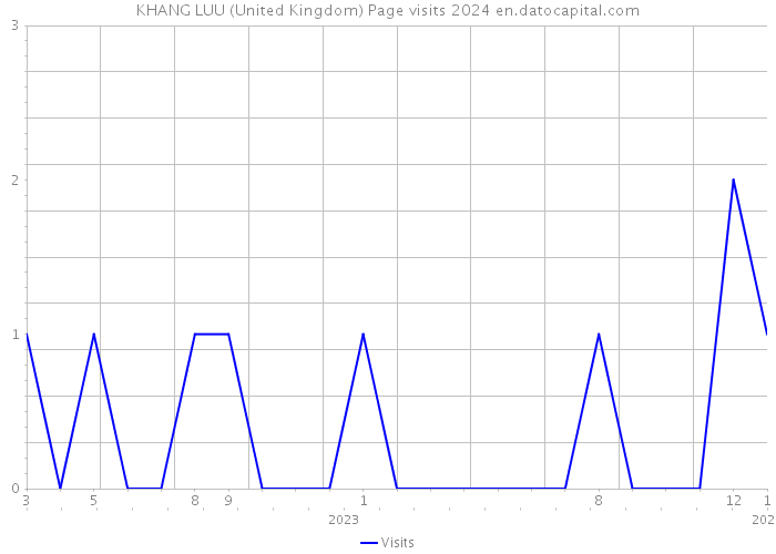 KHANG LUU (United Kingdom) Page visits 2024 