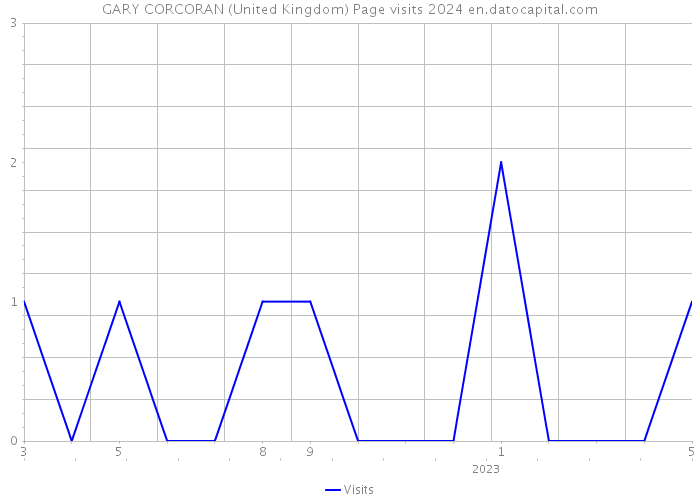 GARY CORCORAN (United Kingdom) Page visits 2024 