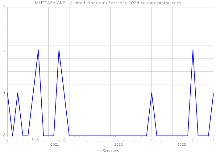 MUSTAFA AKSU (United Kingdom) Searches 2024 