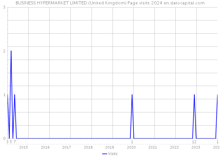 BUSINESS HYPERMARKET LIMITED (United Kingdom) Page visits 2024 