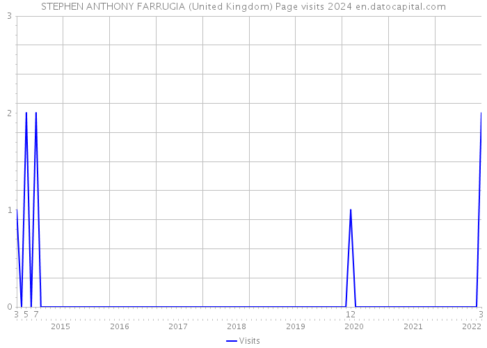 STEPHEN ANTHONY FARRUGIA (United Kingdom) Page visits 2024 