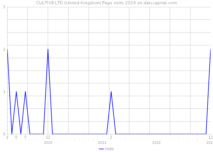 CULTIV8 LTD (United Kingdom) Page visits 2024 