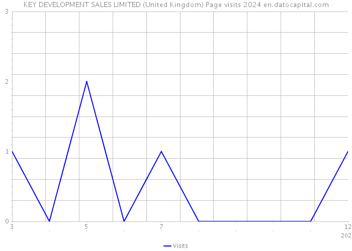 KEY DEVELOPMENT SALES LIMITED (United Kingdom) Page visits 2024 