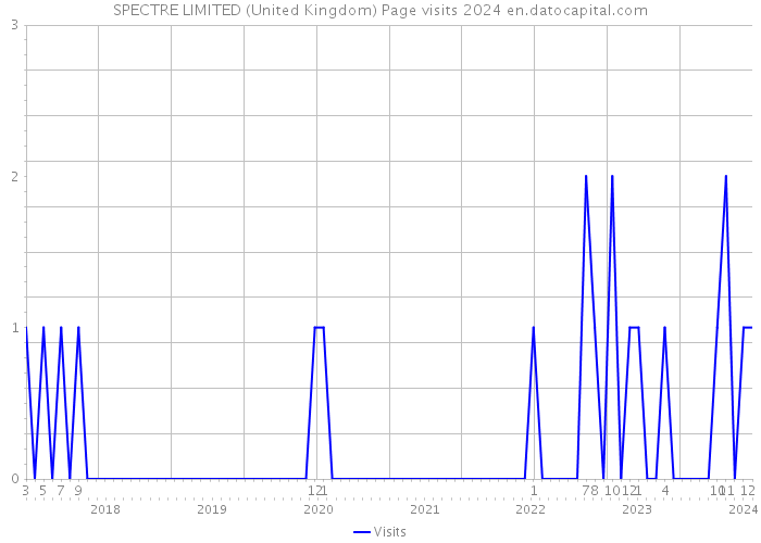 SPECTRE LIMITED (United Kingdom) Page visits 2024 