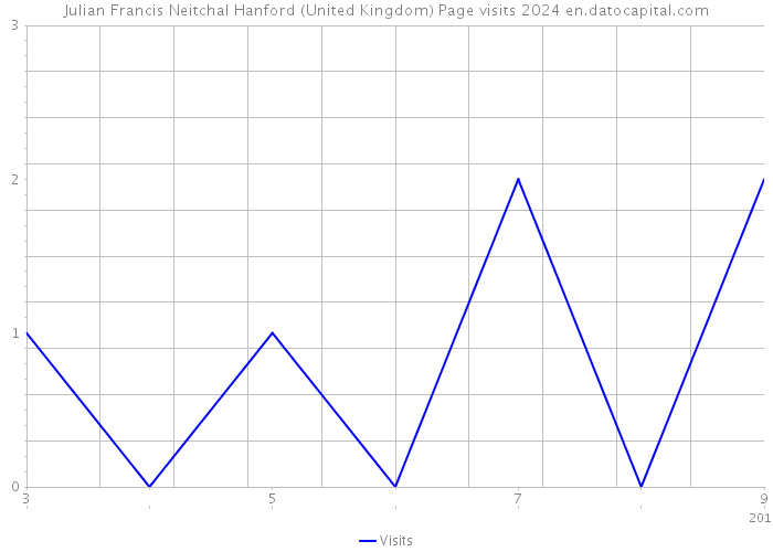 Julian Francis Neitchal Hanford (United Kingdom) Page visits 2024 