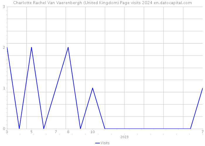 Charlotte Rachel Van Vaerenbergh (United Kingdom) Page visits 2024 