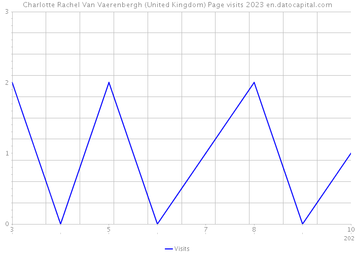 Charlotte Rachel Van Vaerenbergh (United Kingdom) Page visits 2023 