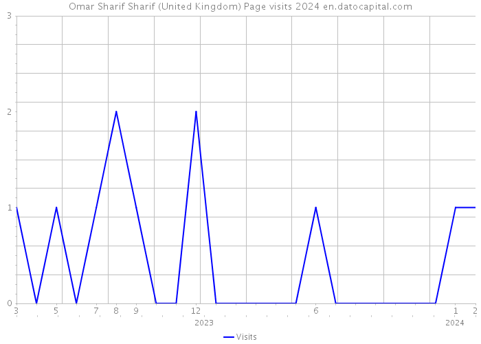 Omar Sharif Sharif (United Kingdom) Page visits 2024 