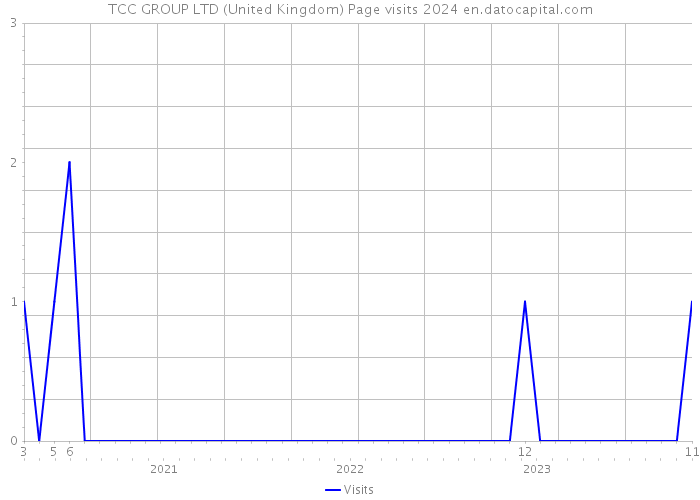 TCC GROUP LTD (United Kingdom) Page visits 2024 