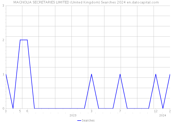 MAGNOLIA SECRETARIES LIMITED (United Kingdom) Searches 2024 