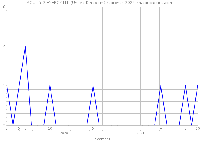 ACUITY 2 ENERGY LLP (United Kingdom) Searches 2024 