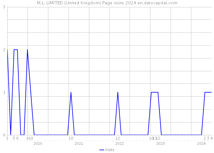 M.L. LIMITED (United Kingdom) Page visits 2024 