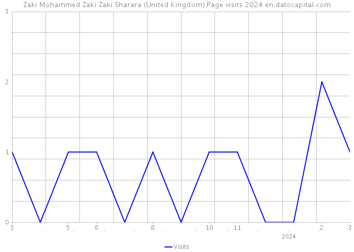 Zaki Mohammed Zaki Zaki Sharara (United Kingdom) Page visits 2024 