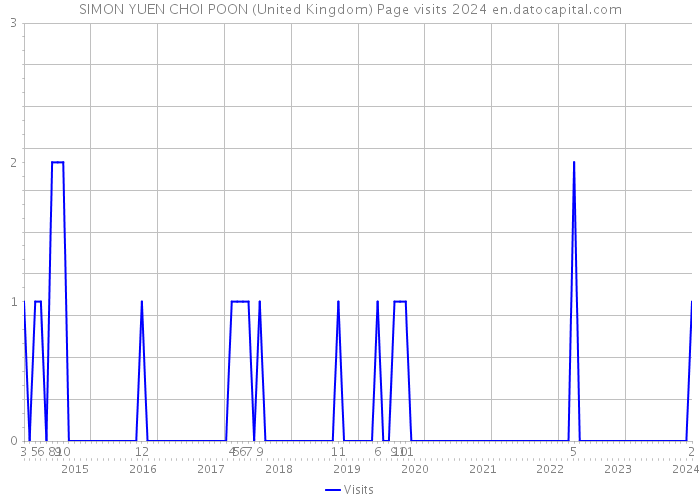 SIMON YUEN CHOI POON (United Kingdom) Page visits 2024 