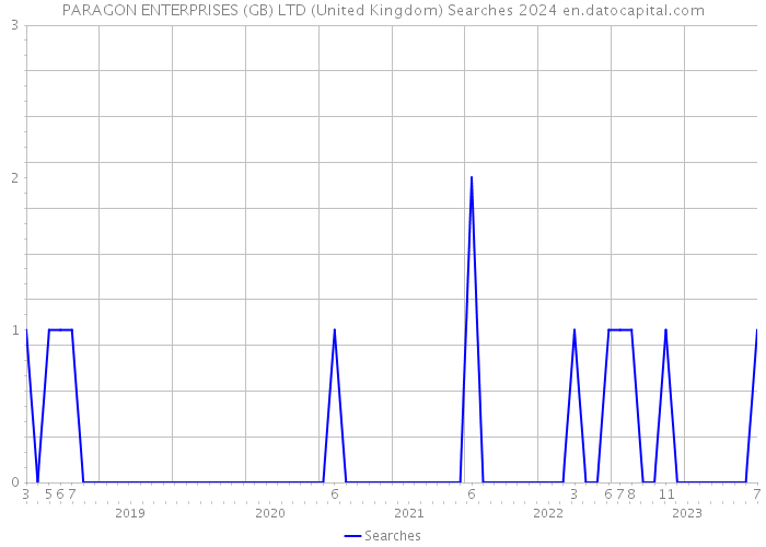 PARAGON ENTERPRISES (GB) LTD (United Kingdom) Searches 2024 