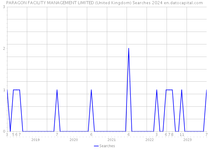PARAGON FACILITY MANAGEMENT LIMITED (United Kingdom) Searches 2024 