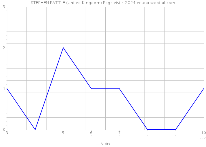 STEPHEN PATTLE (United Kingdom) Page visits 2024 