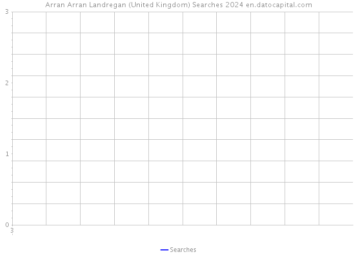 Arran Arran Landregan (United Kingdom) Searches 2024 