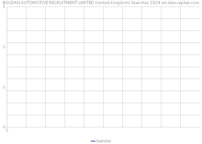 BOGDAN AUTOMOTIVE RECRUITMENT LIMITED (United Kingdom) Searches 2024 