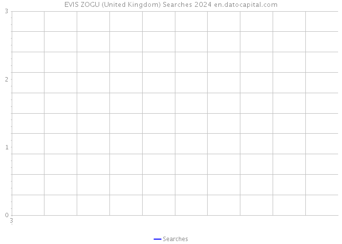 EVIS ZOGU (United Kingdom) Searches 2024 