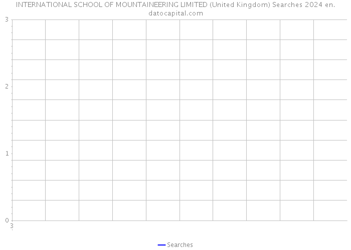 INTERNATIONAL SCHOOL OF MOUNTAINEERING LIMITED (United Kingdom) Searches 2024 