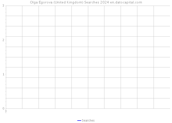 Olga Egorova (United Kingdom) Searches 2024 
