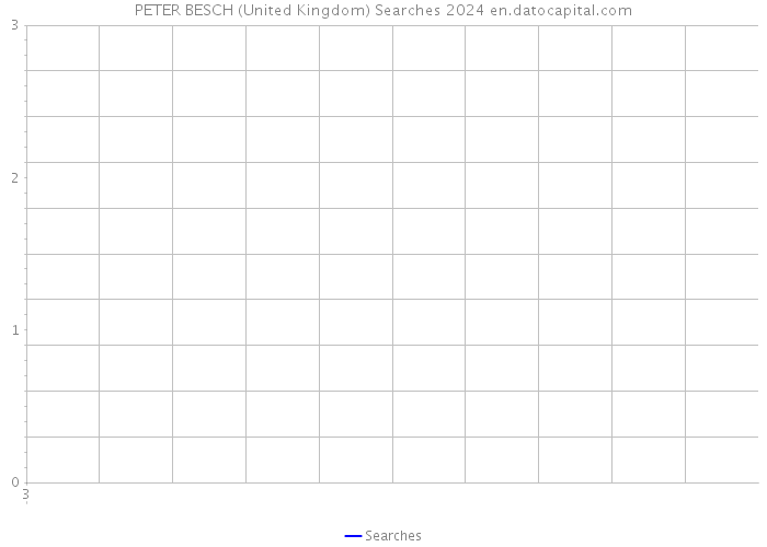 PETER BESCH (United Kingdom) Searches 2024 