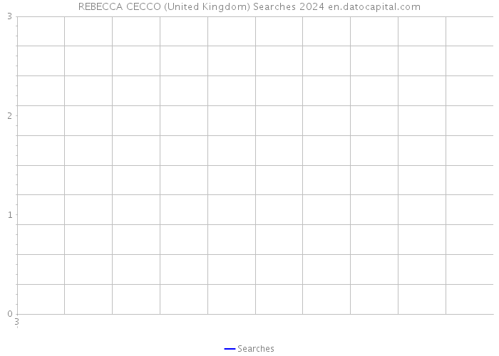 REBECCA CECCO (United Kingdom) Searches 2024 