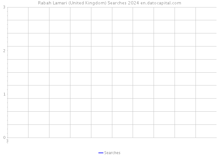 Rabah Lamari (United Kingdom) Searches 2024 